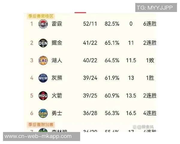 新赛季胜场数指数揭晓雷霆仍被看作联盟最强球队